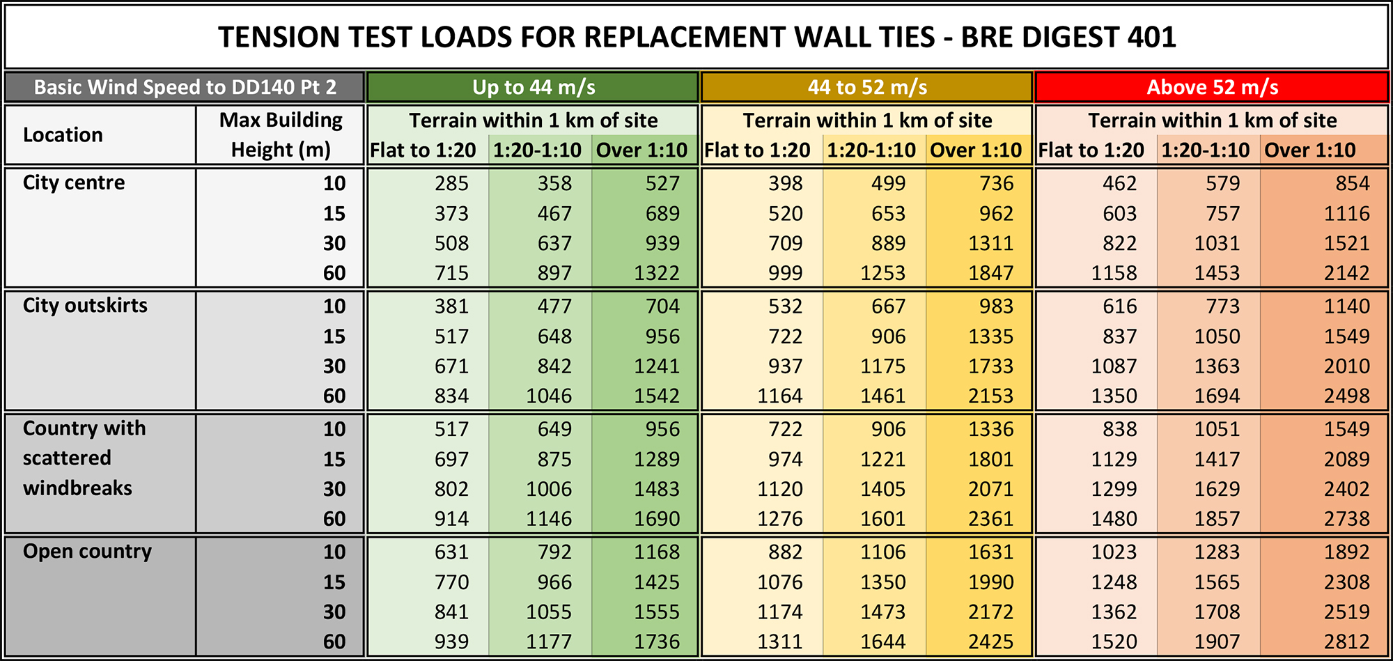 BRE 401 Test Loads Table 5