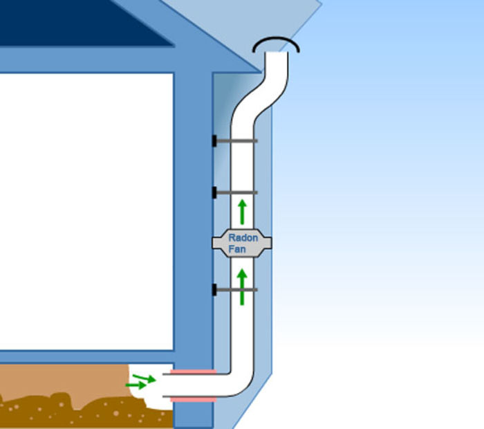 Radon-Mitigation